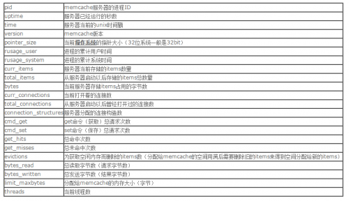 在Linux服务器上安装使用Memcache