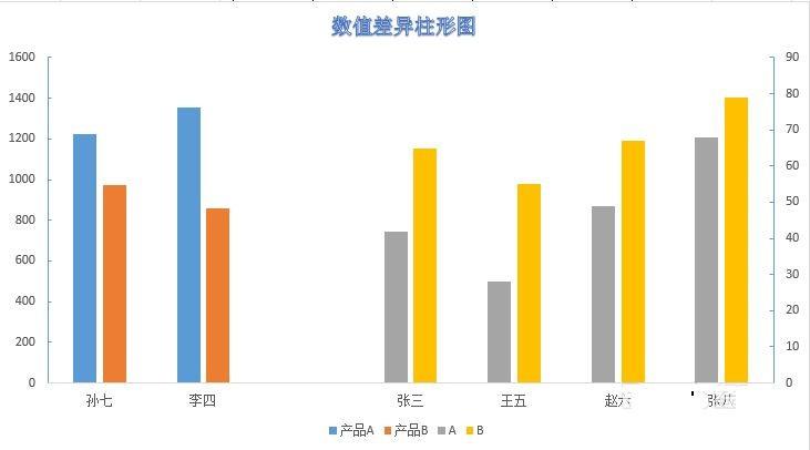 5,选中数据值小的柱形图形,点击鼠