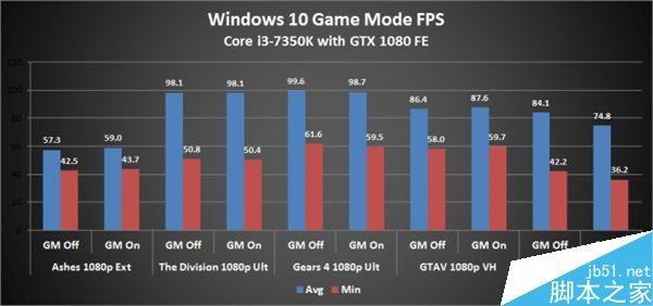 Win10游戏模式硬件性能怎么样?Win10游戏体验测试