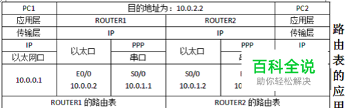 应用直连路由完成直连网络互通