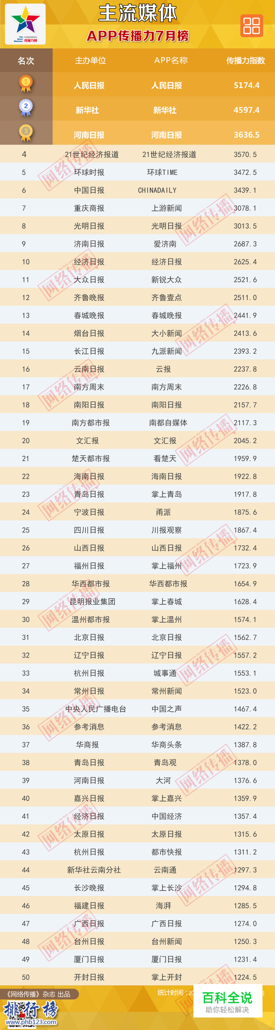 2017年7月新闻主流媒体app排行榜,新华社第2,九派新闻第15