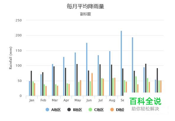 如何用Highcharts制作柱形图