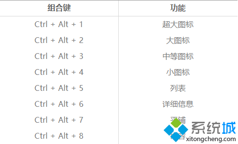 Win8.1/Win10系统使用组合键玩转桌面图标排列的操作方法-风君雪科技博客