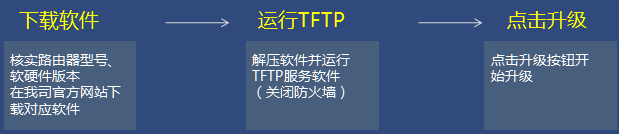 使用TFTP工具升级失败怎么办?-风君子博客