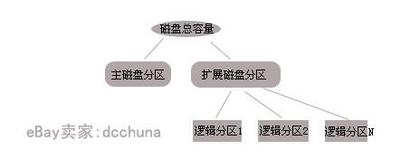 移动硬盘分区方法-风君雪科技博客