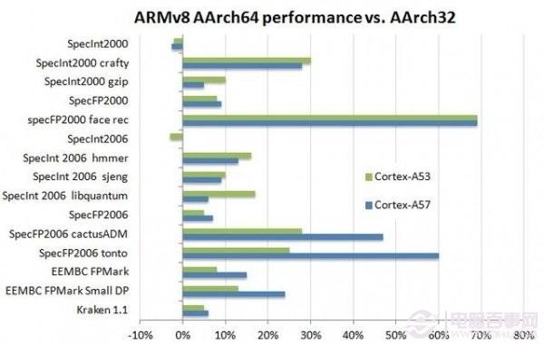 64位ARM处理器意味着什么?-编程知识网