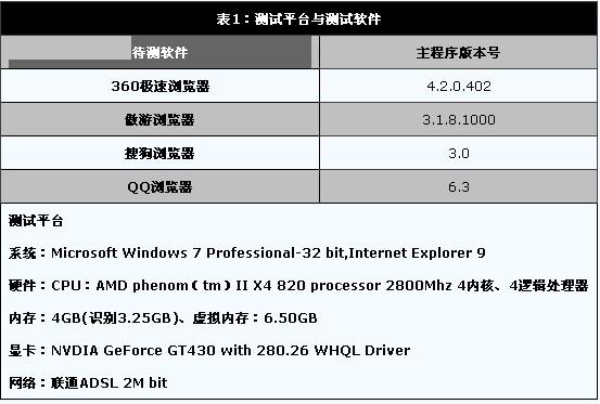 安全高速兼容性 4大主流双核浏览器横评