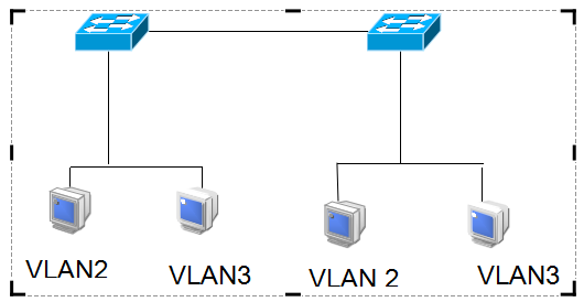 交换机的VLAN配置步骤及方法-风君子博客