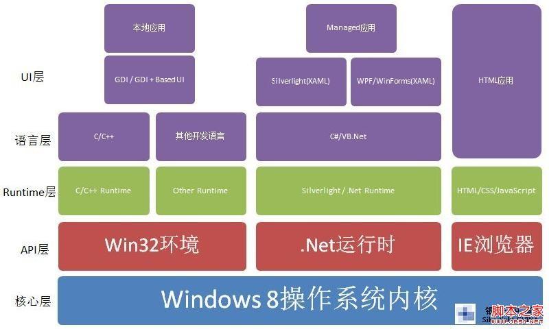 Windows 8 应用框架理解及开发工具使用实例教程
