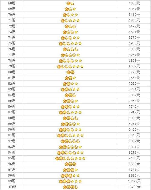 QQ等级对照表,QQ等级升到一个皇冠要多久-编程知识网