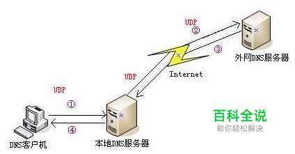 你知道什么是HTTPDNS吗？-风君雪科技博客