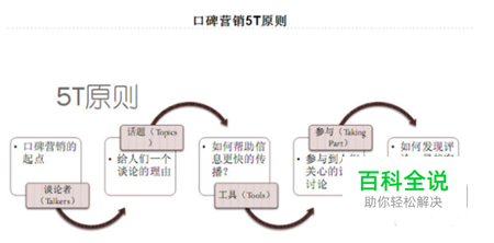 口碑营销“5T”原则