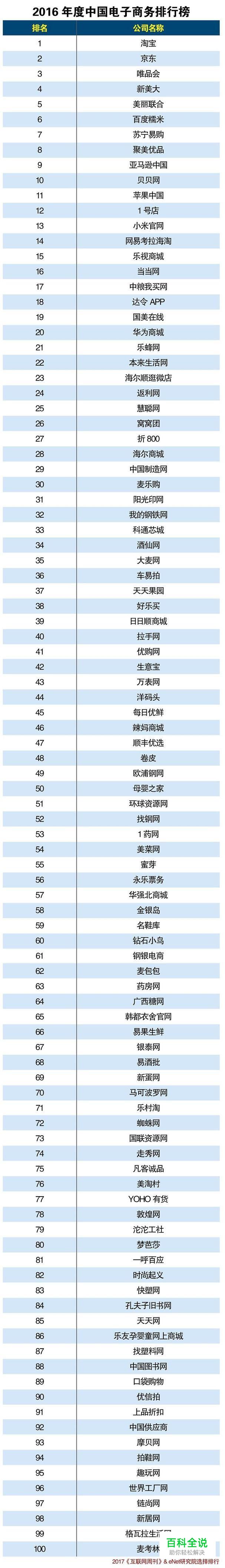 2016年电子商务排行榜,淘宝称霸唯品会第三(附百强榜单)-风君雪科技博客