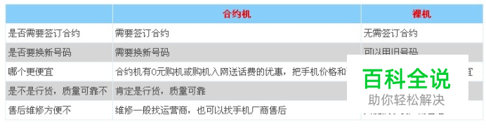 手机合约机，裸机 0元购机和购机入网送话费区别